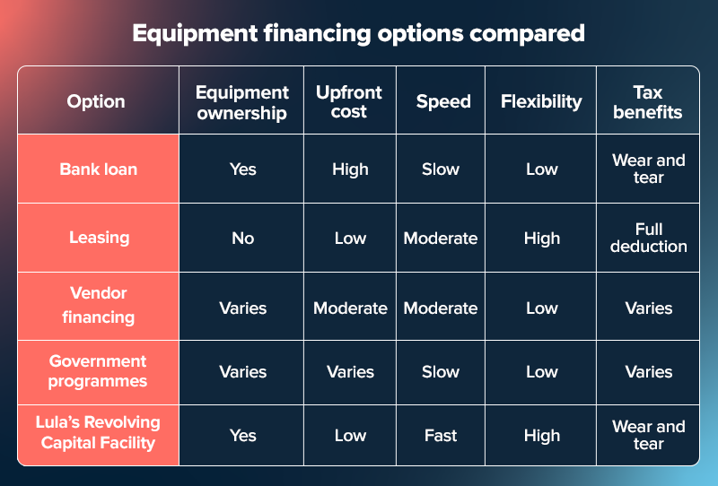 Equipment finance options compared 