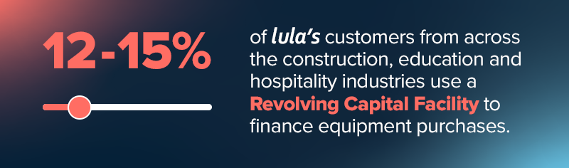 12-15% of Lula's customers access equipment finance. 