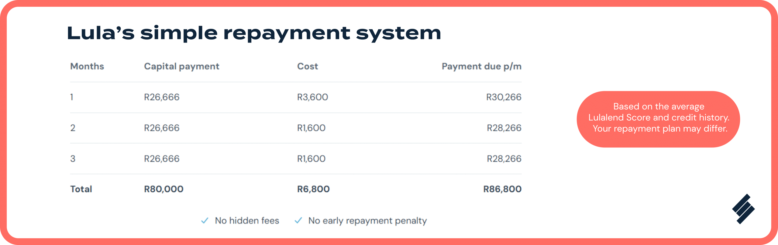 What is Bridge Financing : Lula’s simple repayment system 