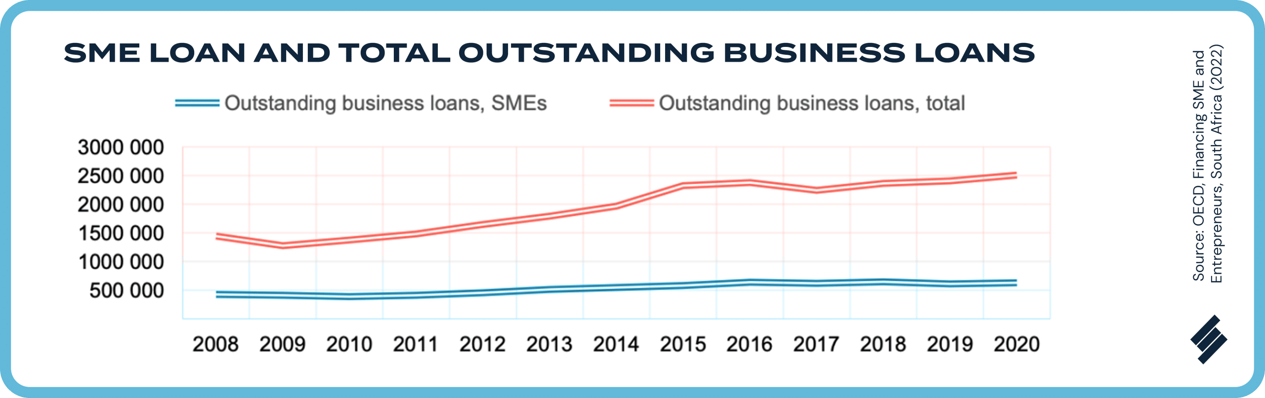 Revolving Loan: SME Loans and Total outstanding business loans