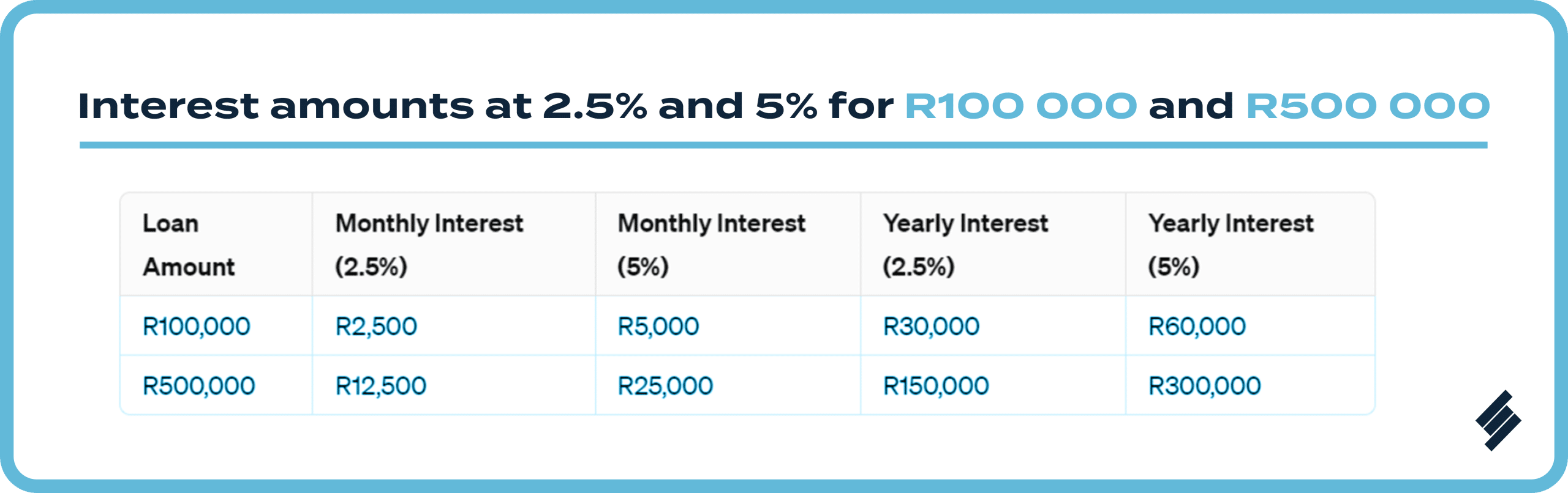 What is bridge financing: Interest amounts