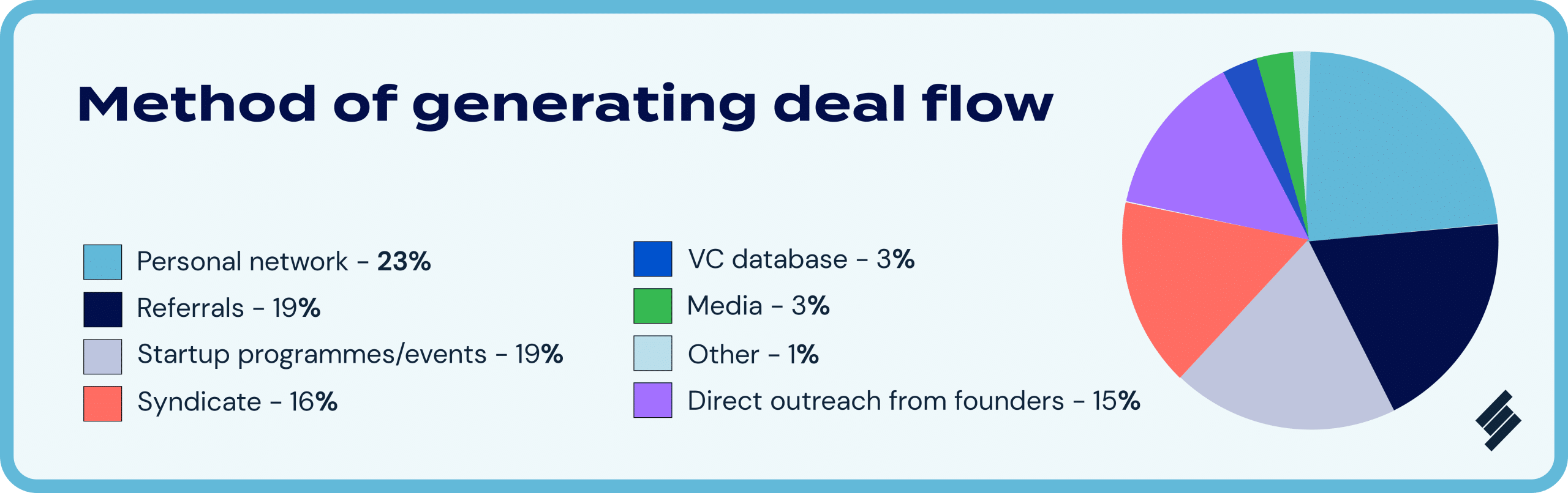 Method of generating deal flow