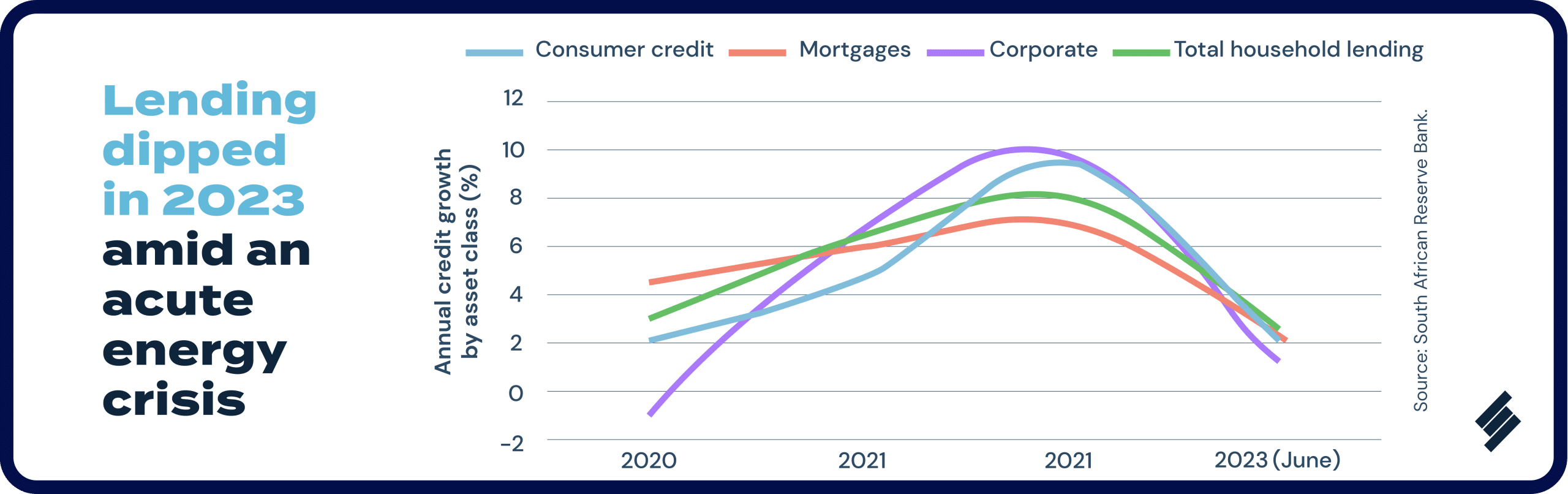 South African traditional business lending dipped in 2023 