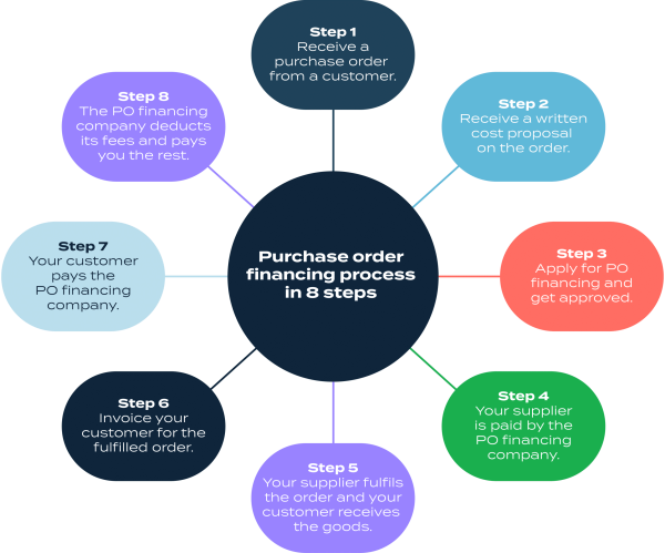 purchase order funding infographic