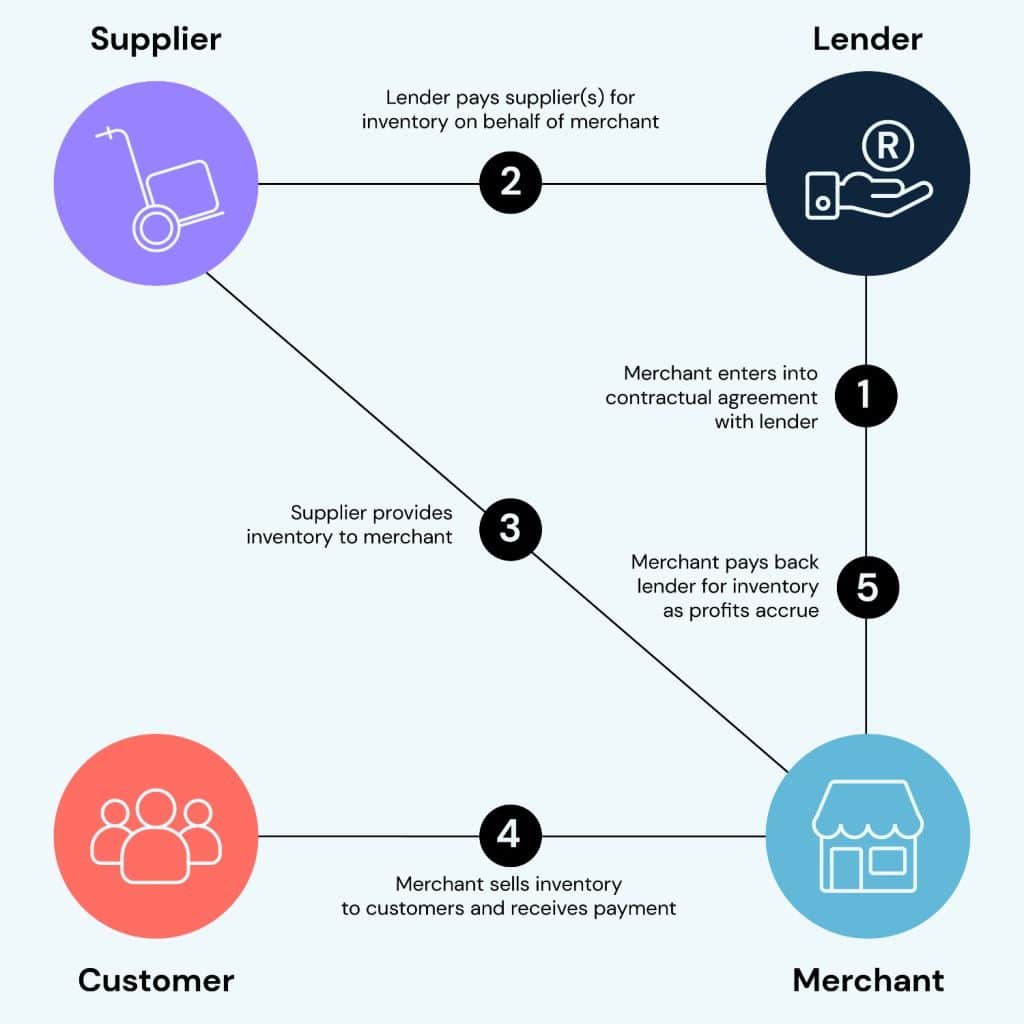 inventory finance