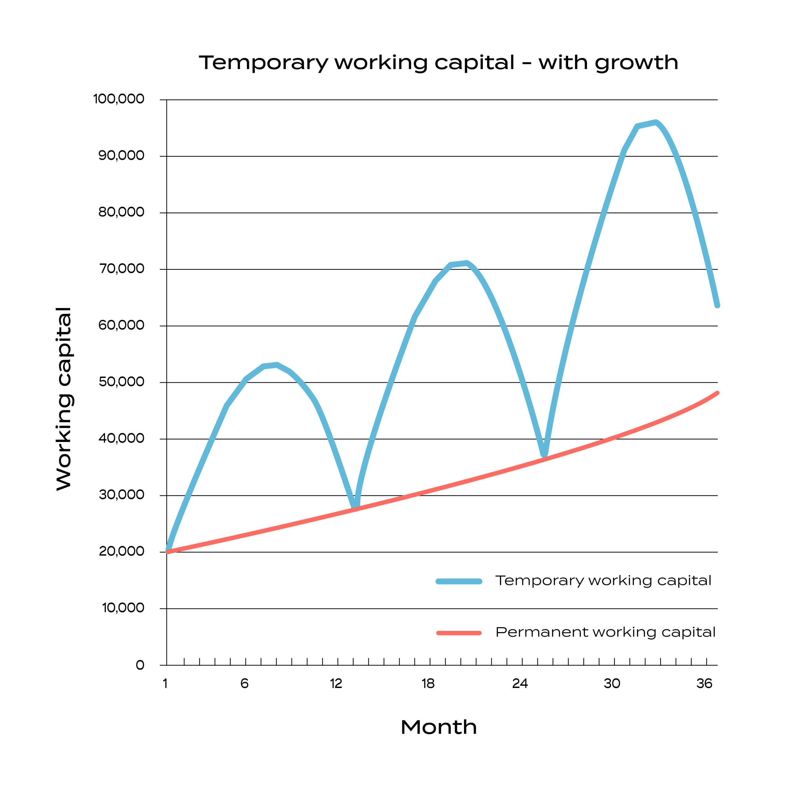 working capital finance graph