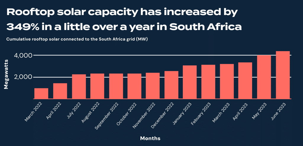 Solar finance South Africa