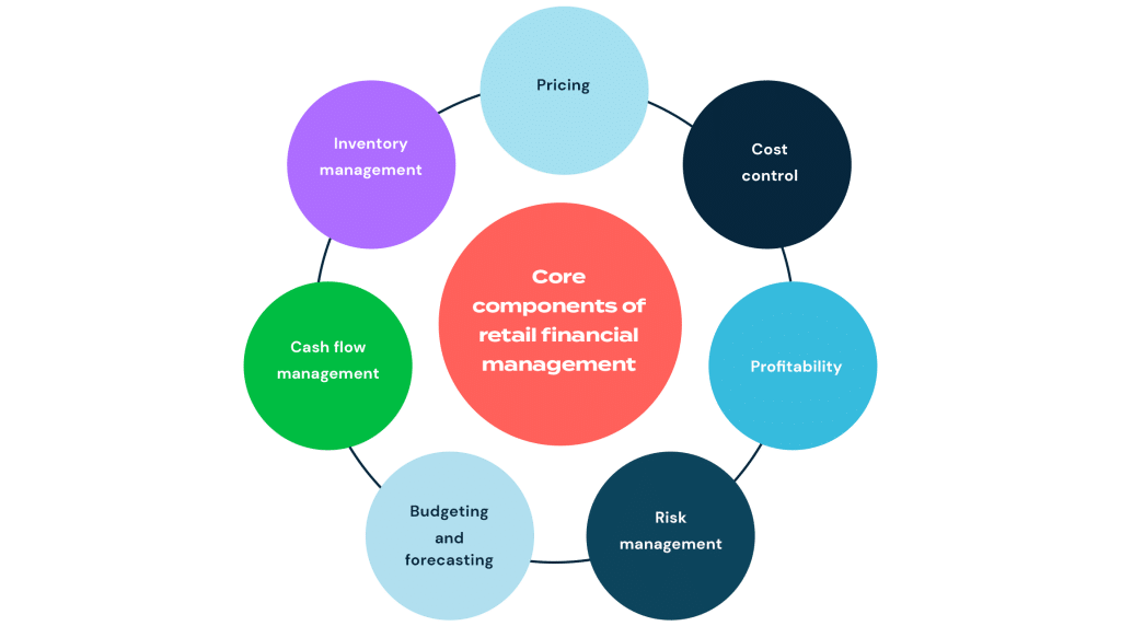 what is retail finance chart