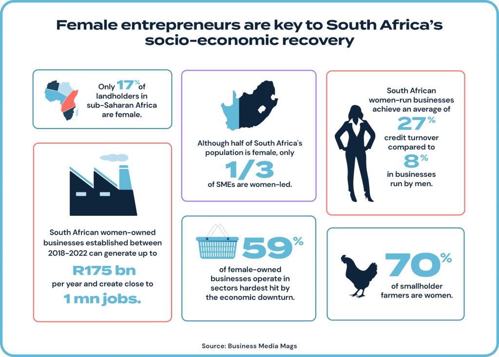 Funding for women's businesses in South Africa.