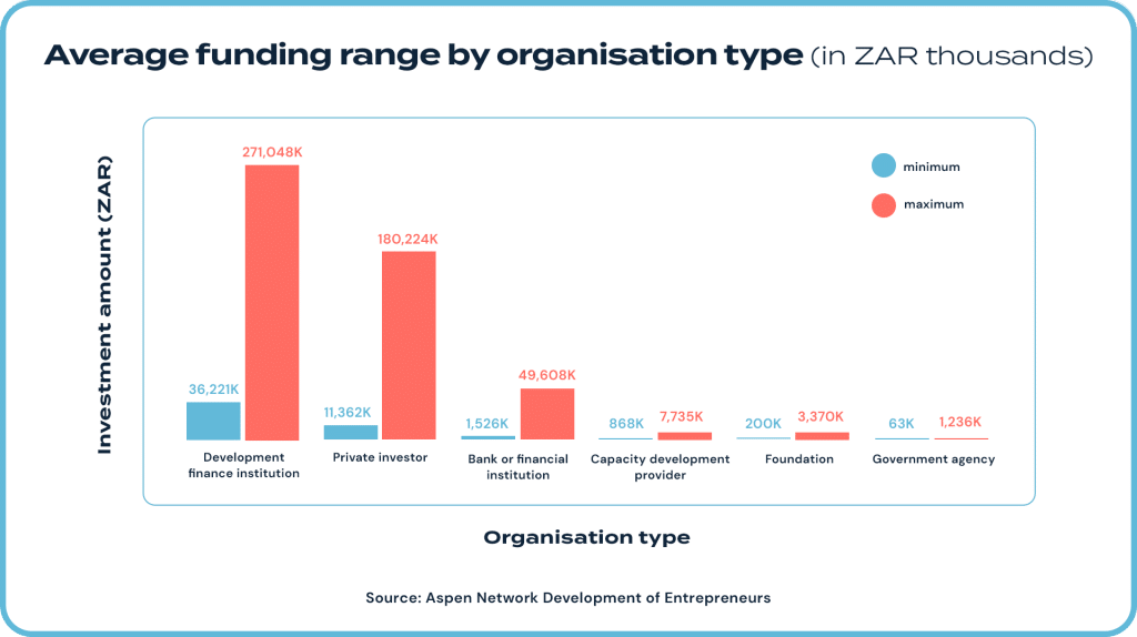 Funding for construction companies. 