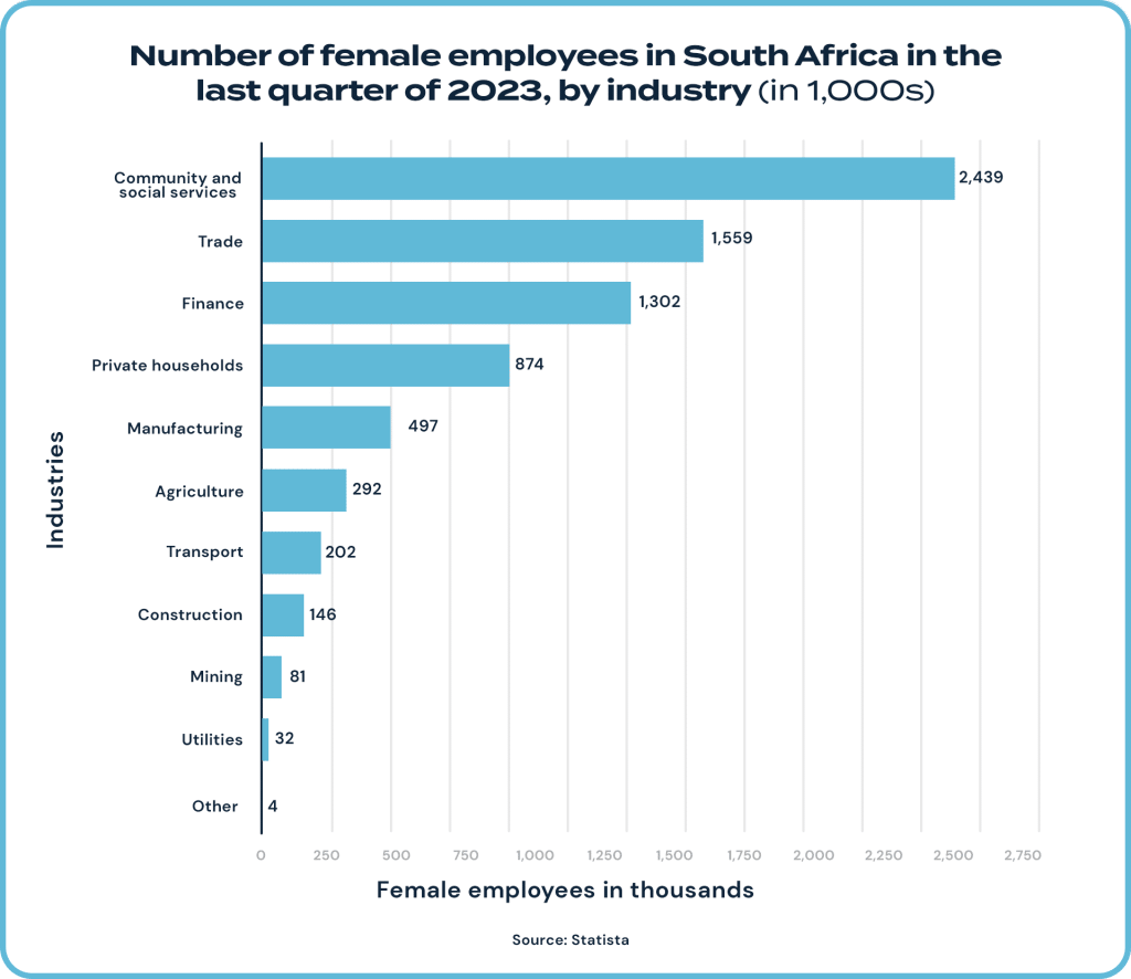 Funding options for women's businesses in South Africa. 