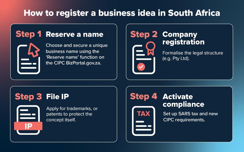 How To Register Your Business Idea In South Africa≪Br/≫Without Fuss 2 How to register your business idea in South Africa