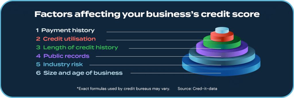 Factors impacting your credit score.