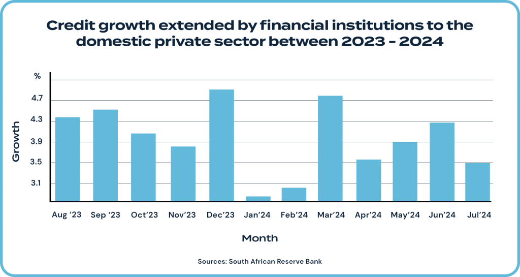 Graph reflecting credit extended by financial institutions to domestic private sector between 2023 and 2024. 