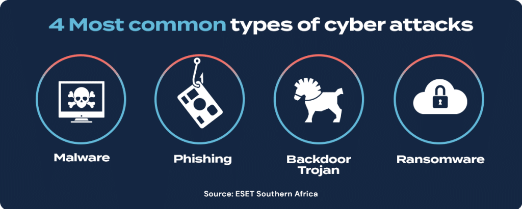 4 most common types of cyber attacks.