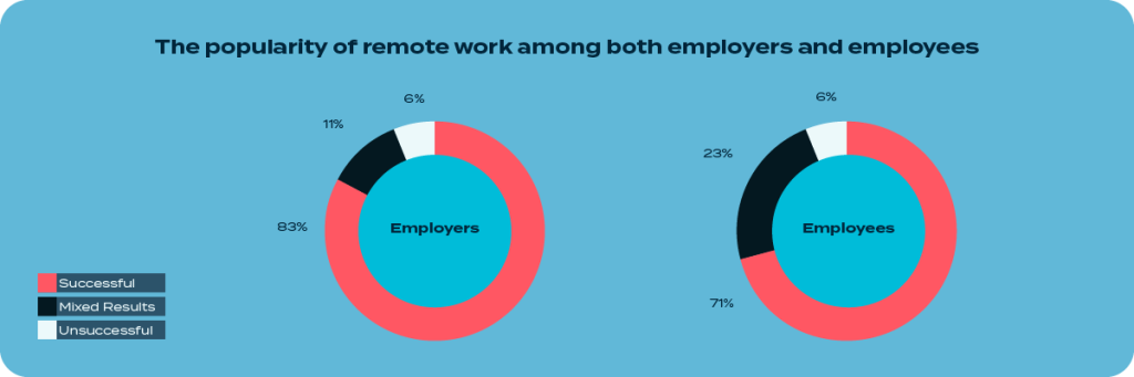 Remote work helps reduce overhead costs. 