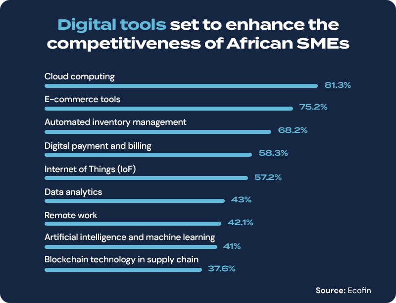 Business trends in South Africa 2025 digital tools