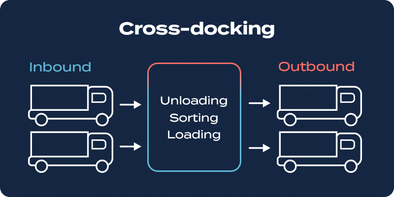  cross-docking to optimise warehousing space. 