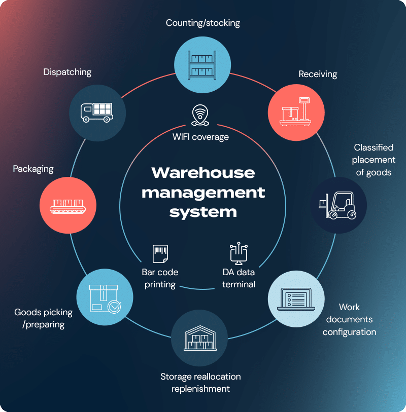 Warehousing technology.