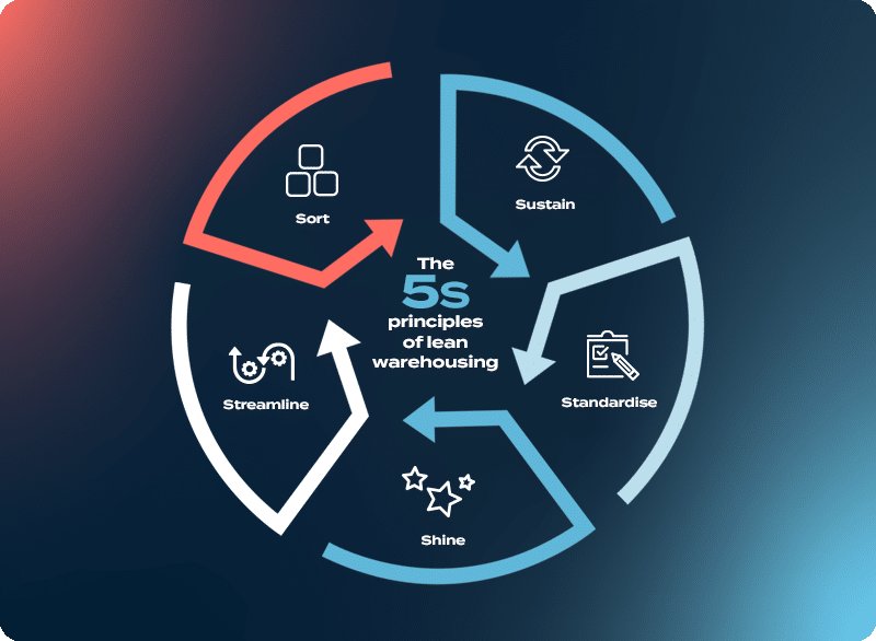 5S of lean warehousing.
