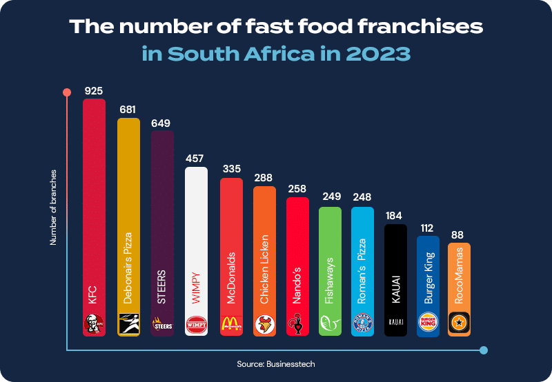 How to buy a franchise in South Africa. 