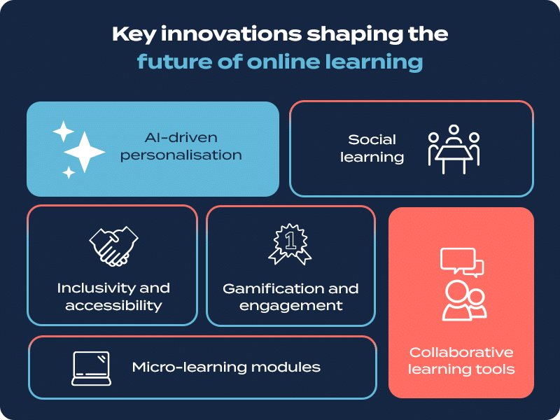 Key innovations shaping the future of online learning. 