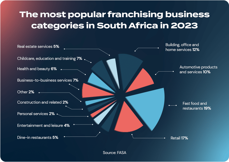 How to buy a franchise in South Africa.