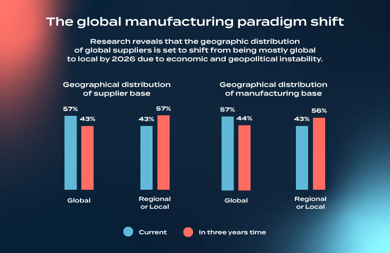 Global manufacturing trends.