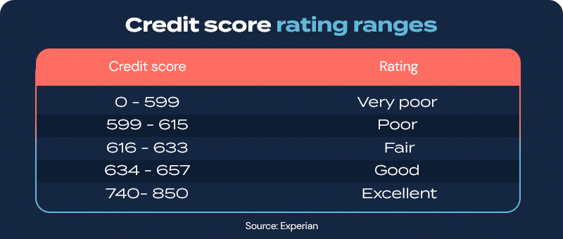 Credit Score 