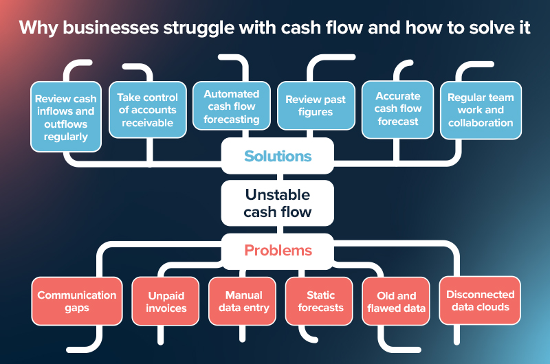 Cash flow forecast 