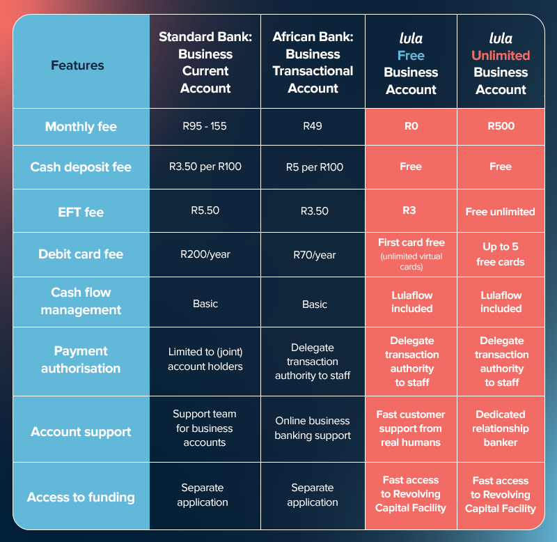 Business Bank Account comparisons in South Africa 