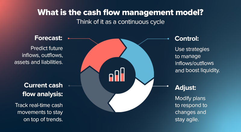 cash flow management model. 
