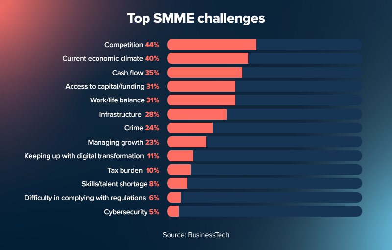 Cash flow management problems faced by SMMEs. 
