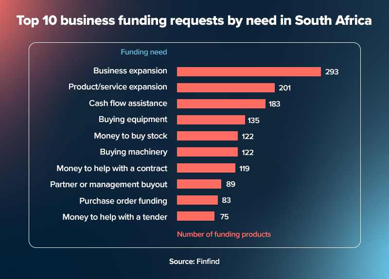 revolving loan graph - top reasons businesses apply for funding in South Africa. 