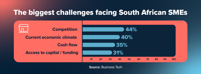 Biggest business mistakes and the challenges SMEs face in South Africa. 