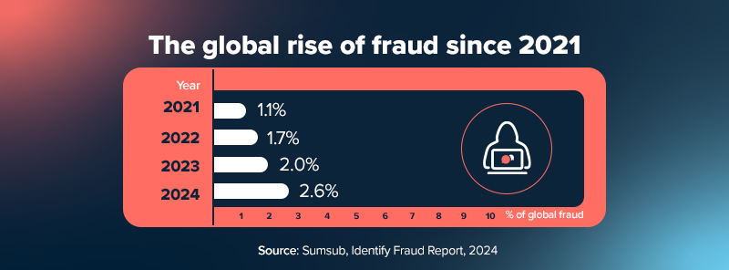 Types of fraud in business. 