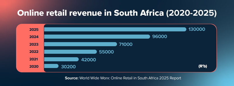 e-commerce in South Africa. 