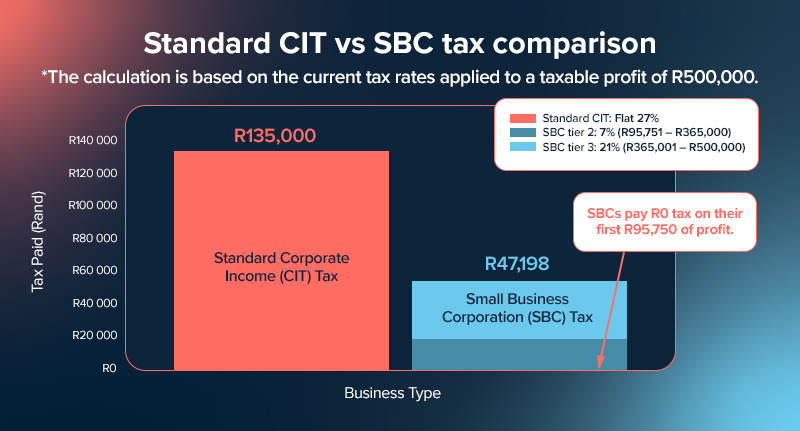 How to Take Advantage of<br/>Wear-and-Tear Allowances<br/>for Small Business Tax<br/>Savings in South Africa 2 small business tax in south africa