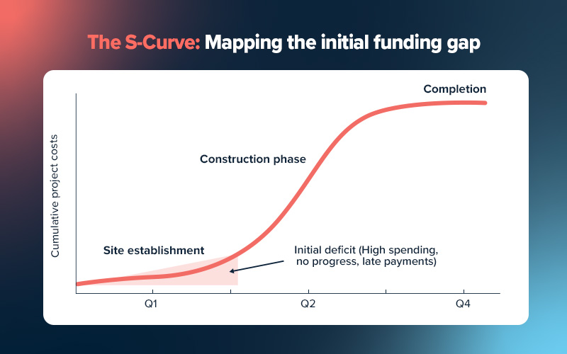 Construction finance. 