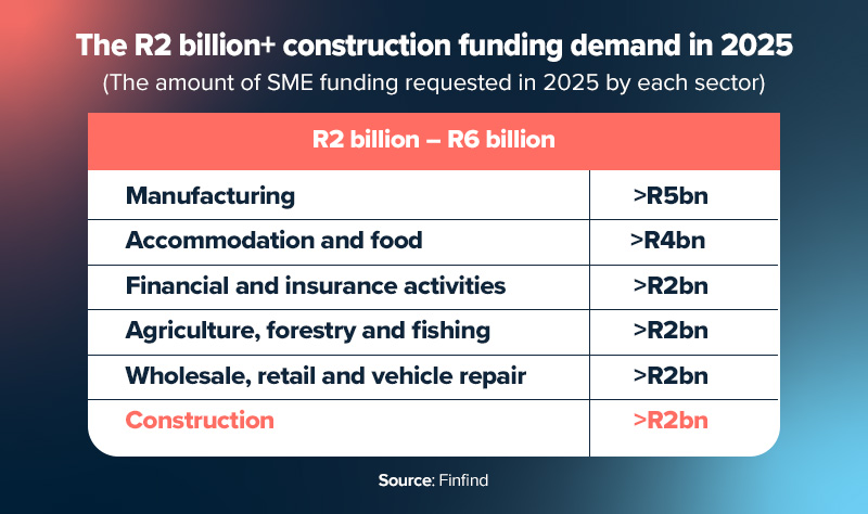 funding for construction business. 