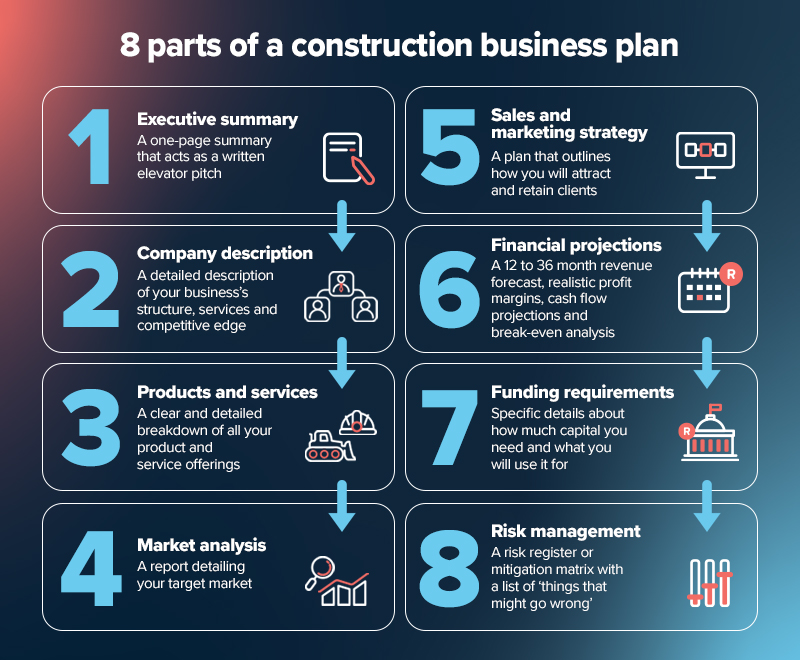 8 Steps to Writing a Construction Business Plan That Builds Profit 4 8 parts of a construction business plan.
