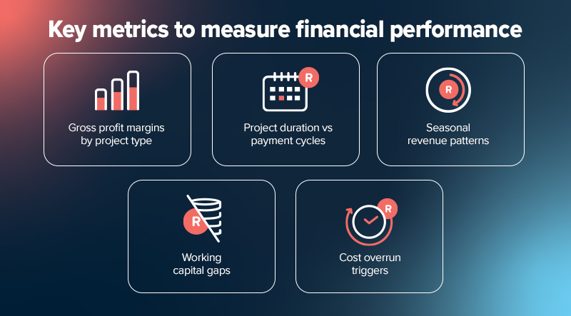 8 Steps to Writing a Construction Business Plan That Builds Profit 5 Financial performance metrics measurements for a construction business plan.