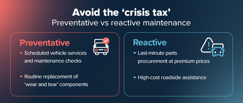The Essential Fleet Maintenance Checklist to Avoid Costly Roadside Breakdowns 3 fleet maintenance checklist: preventative vs reactive maintenance