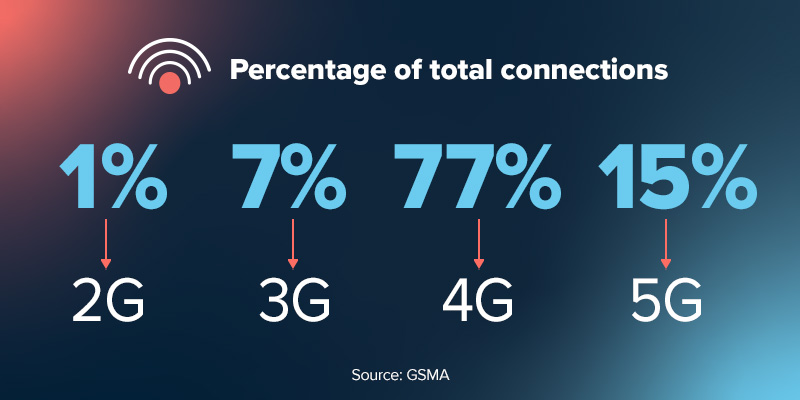4 Ict Sector Trends That Could Be Your Biggest Growth Opportunities In 2026 4 ict sector percentage of total connections.