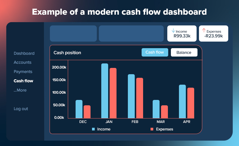 How To Create A Cash Flow Projection: Full Guide≪Br/≫With Examples 3 Cash flow projection.