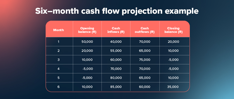 Cash Flow Projection Example Table Cash flow projection example
