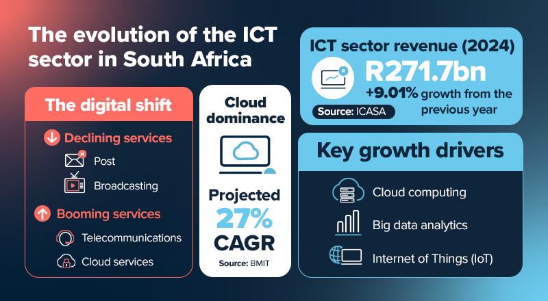 4 Ict Sector Trends That Could Be Your Biggest Growth Opportunities In 2026 3 ICT sector growth predictions