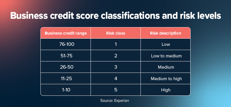 Business credit score risk profile. 