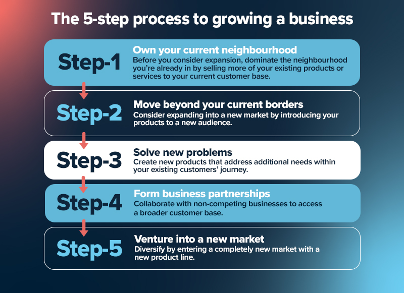 How to grow your business in 5 steps. 
