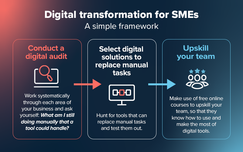 Digital transformation strategy framework for SMEs. 